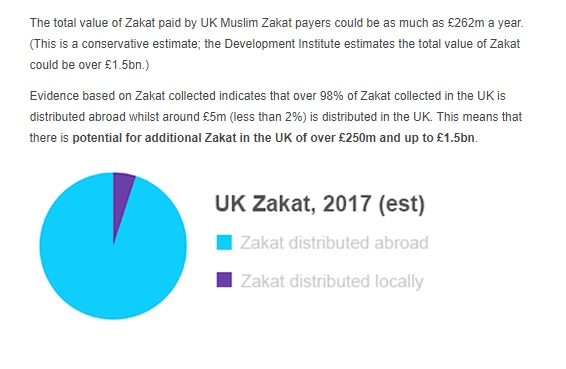 Zakat Stats UK by National Zakat Foundation